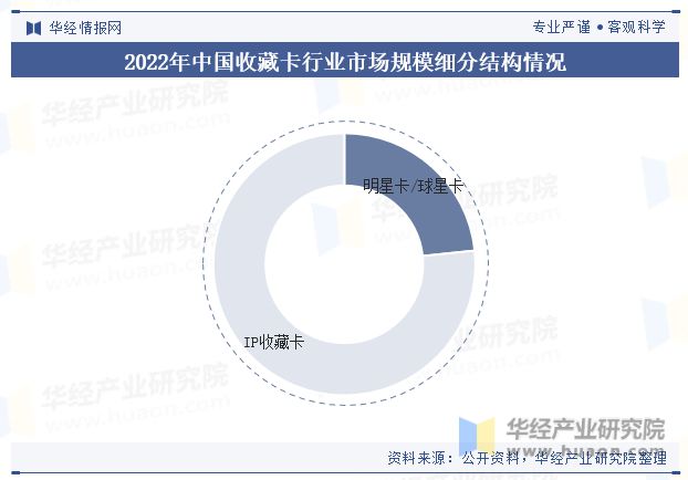 费者规模、市场结构、重点企业及趋势分析「图」PP电子2023年中国收藏卡行业市场规模、消(图2)