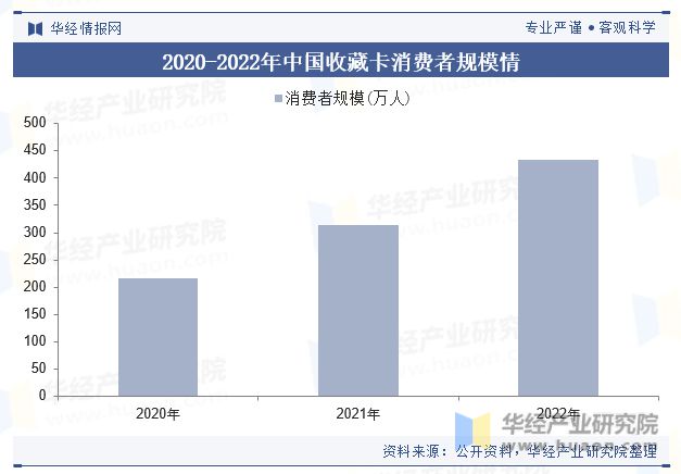 费者规模、市场结构、重点企业及趋势分析「图」PP电子2023年中国收藏卡行业市场规模、消(图4)