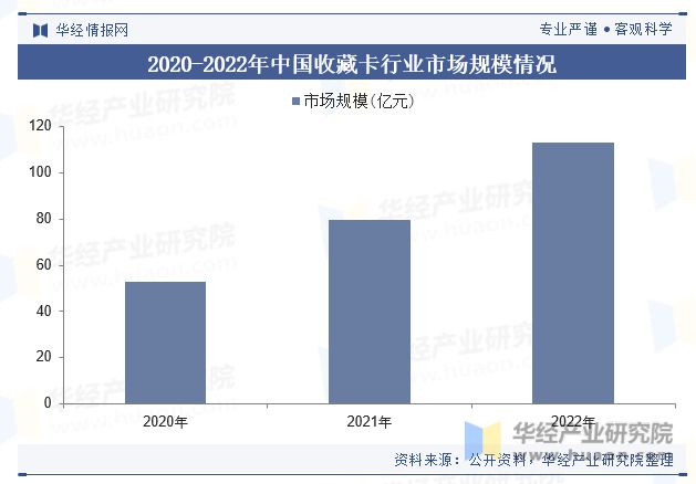 费者规模、市场结构、重点企业及趋势分析「图」PP电子2023年中国收藏卡行业市场规模、消(图5)